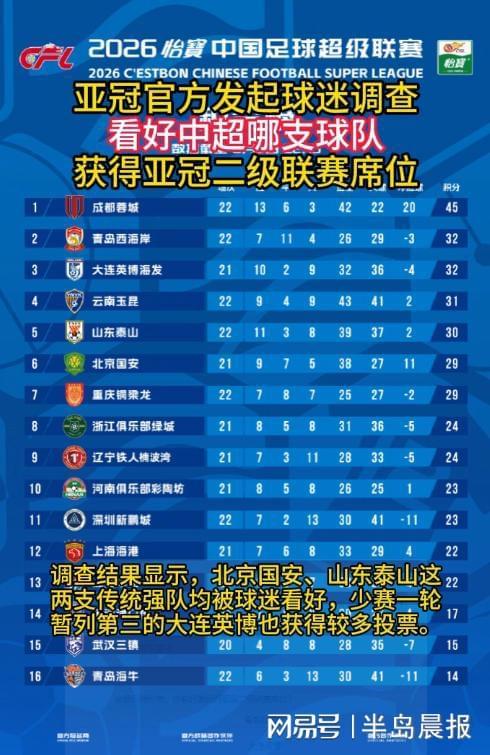 亚冠官方发起球迷调查:看好中超哪支球队 获得亚冠二级联赛席位 亚冠官方发起球迷调查:看好中超哪支球队 获得亚冠二级联赛席位